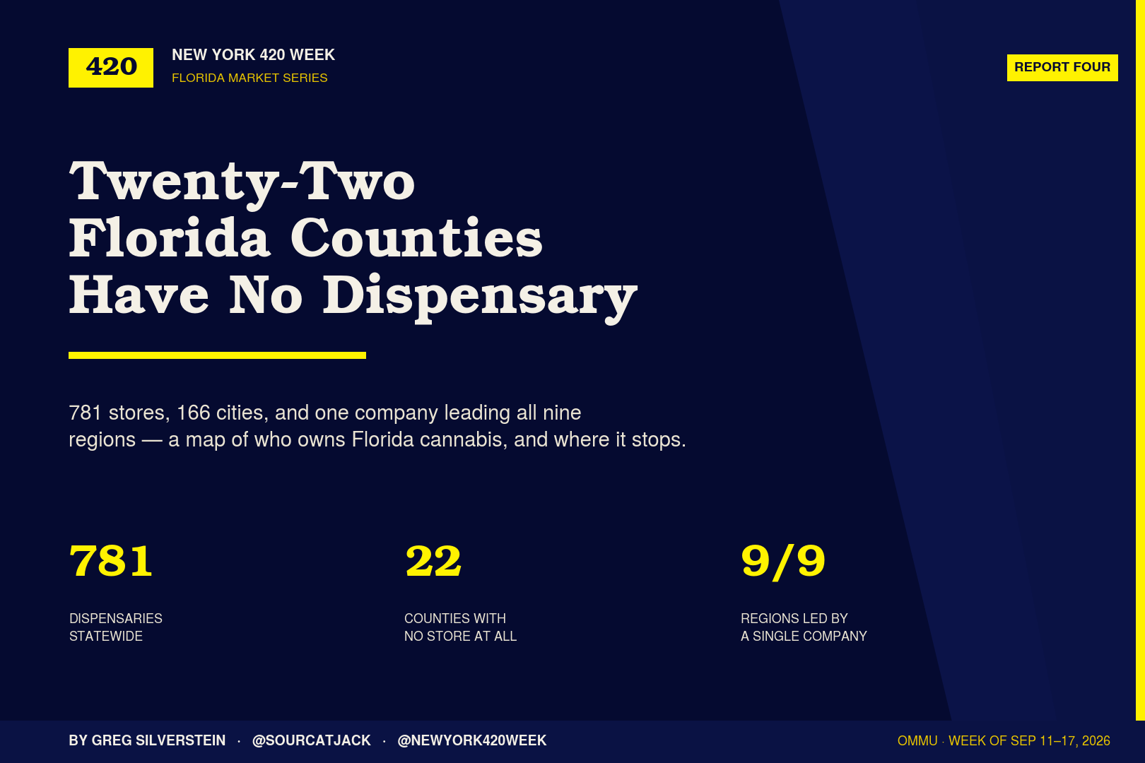 Navy cover reading 'Twenty-Two Florida Counties Have No Dispensary', with 781 dispensaries statewide, 22 counties with no store at all, and 9 of 9 regions led by a single company.