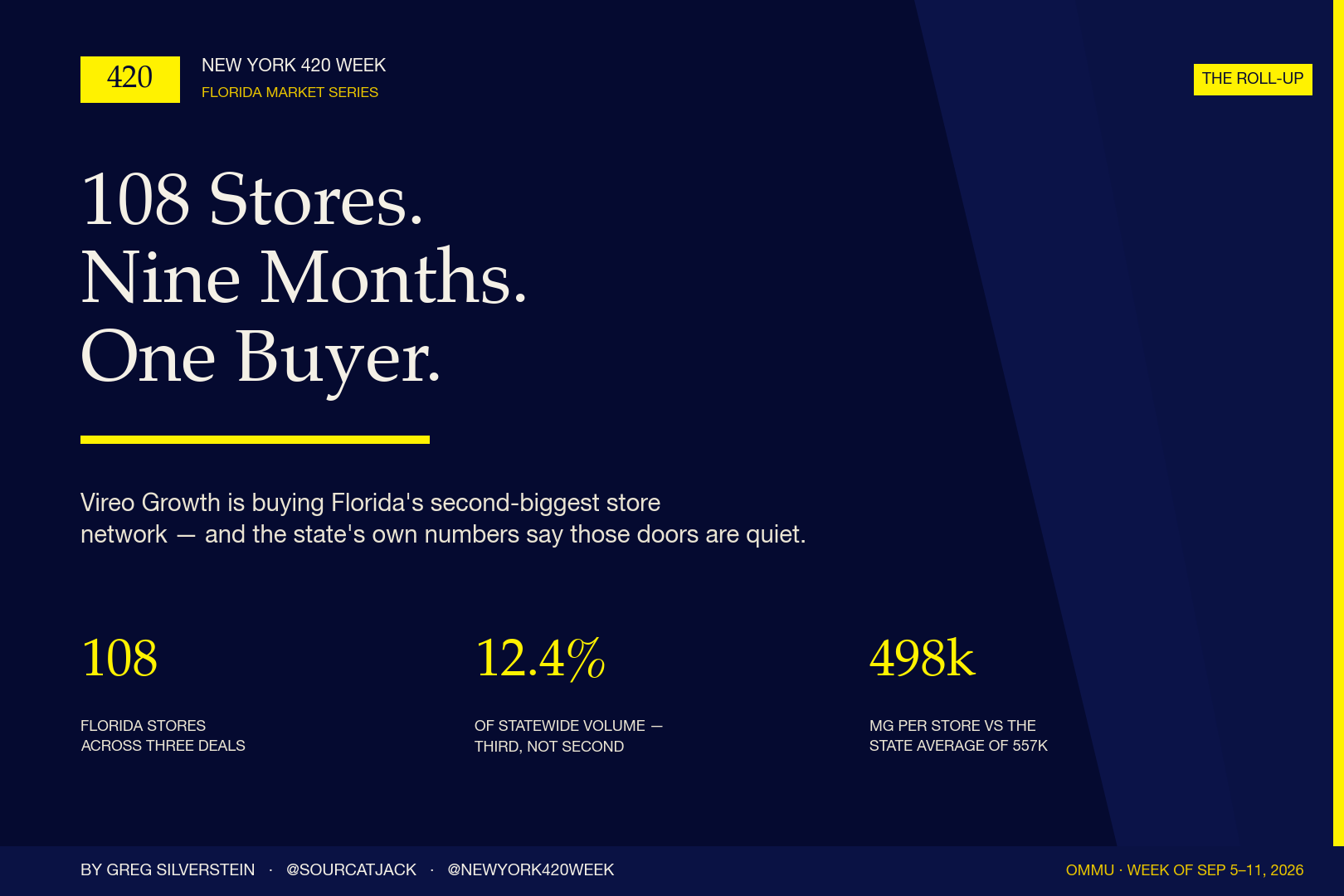 Navy cover reading '108 Stores. Nine Months. One Buyer.', with 108 Florida stores across three deals, 12.4% of statewide volume, and 498k milligrams per store against the state average of 557k.