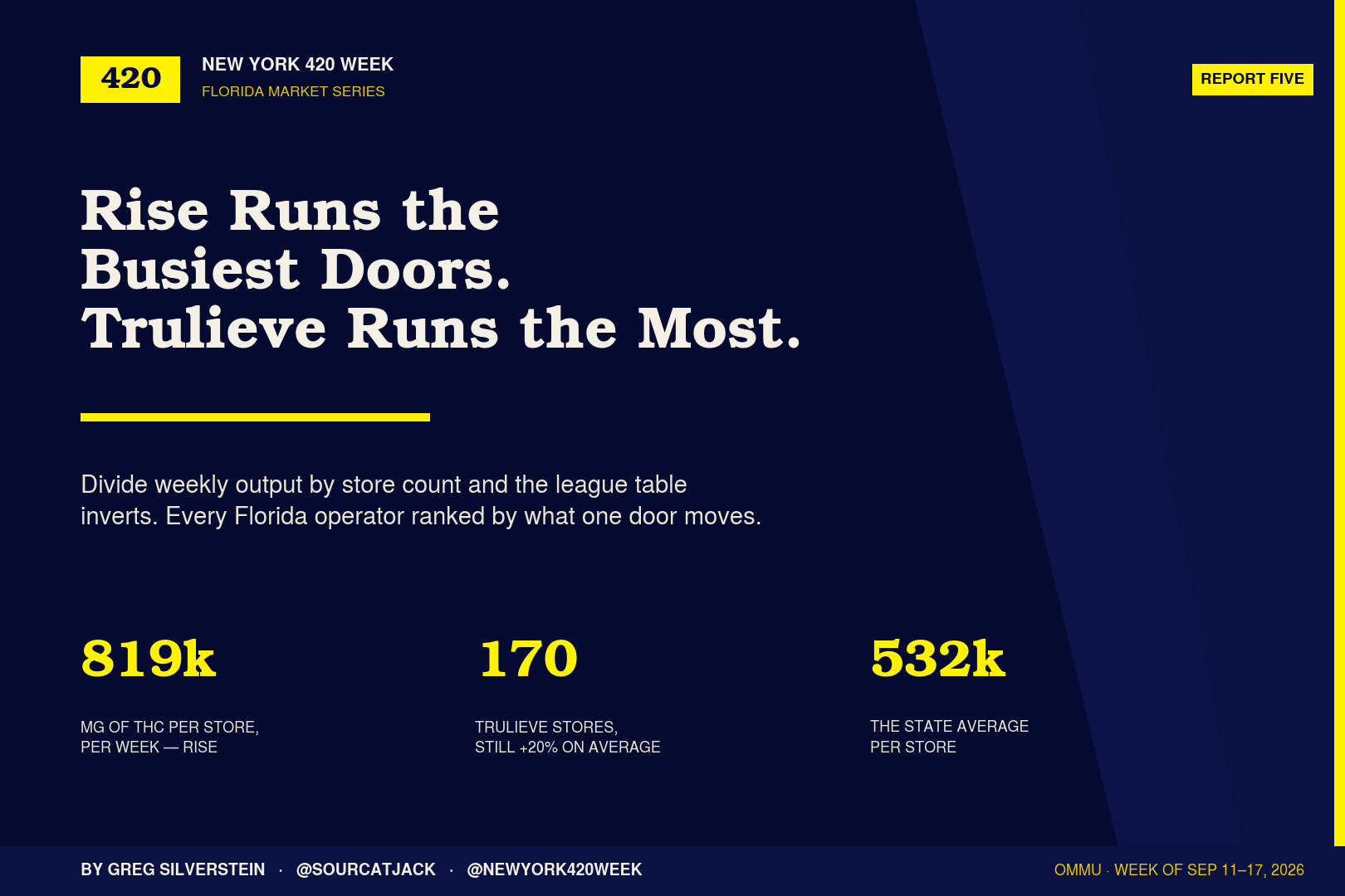 Navy cover reading 'Rise Runs the Busiest Doors. Trulieve Runs the Most.', with 819k milligrams of THC per store per week at Rise, Trulieve's 170 stores, and the 532k state average.