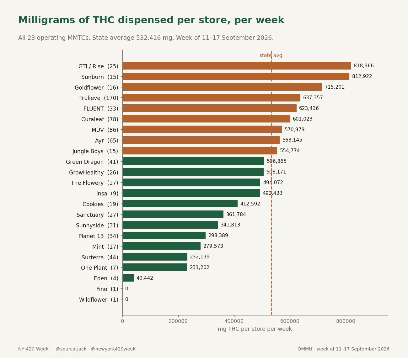 Bar chart ranking Florida operators by THC per store