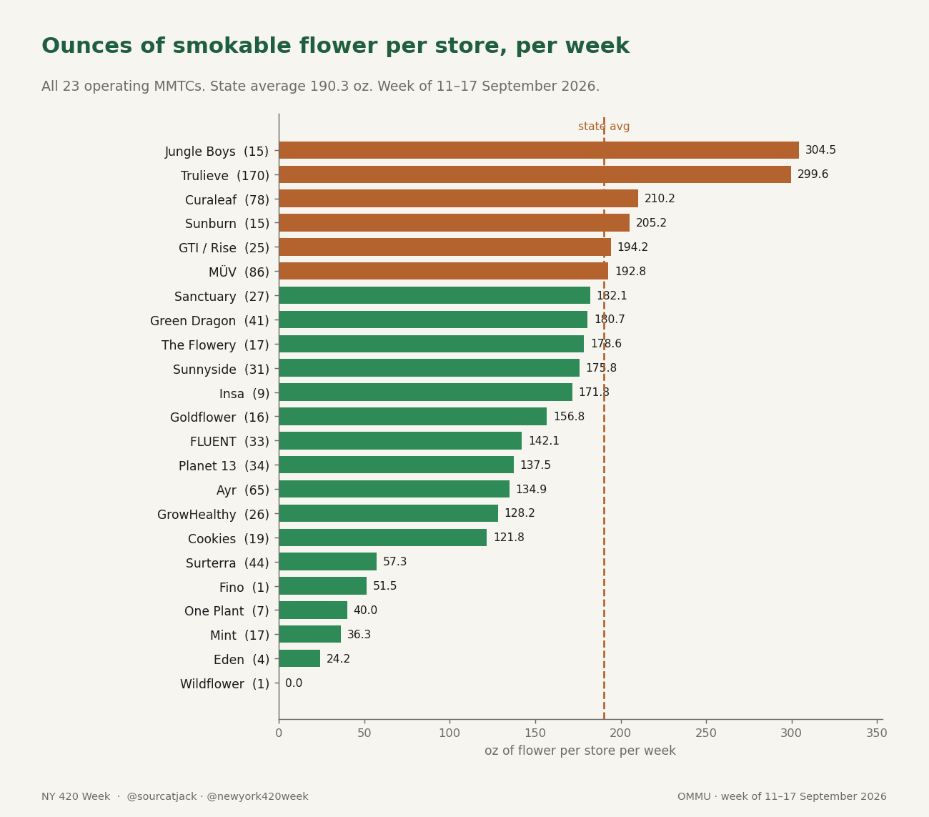 Bar chart ranking Florida operators by flower ounces per store