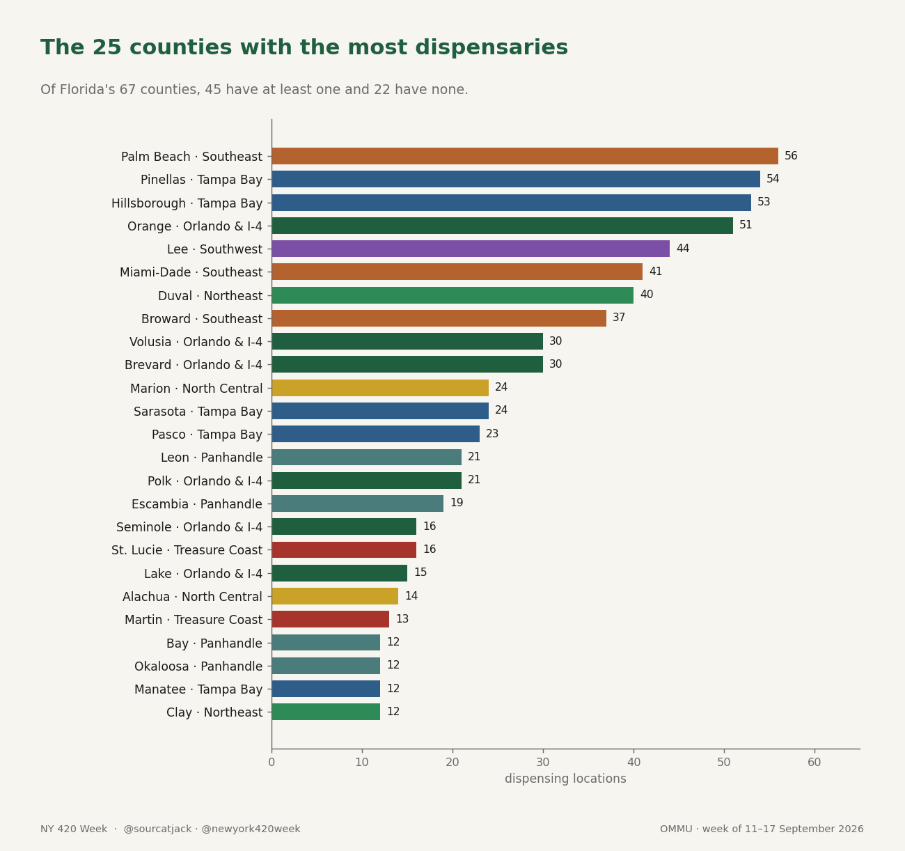 Bar chart of Florida counties by dispensary count