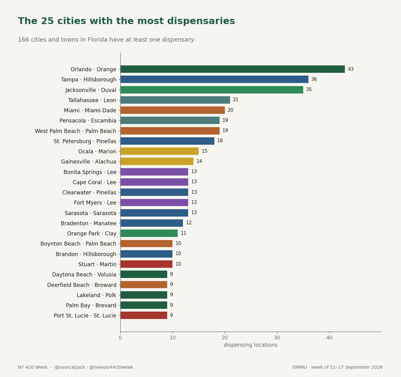Bar chart of Florida cities by dispensary count