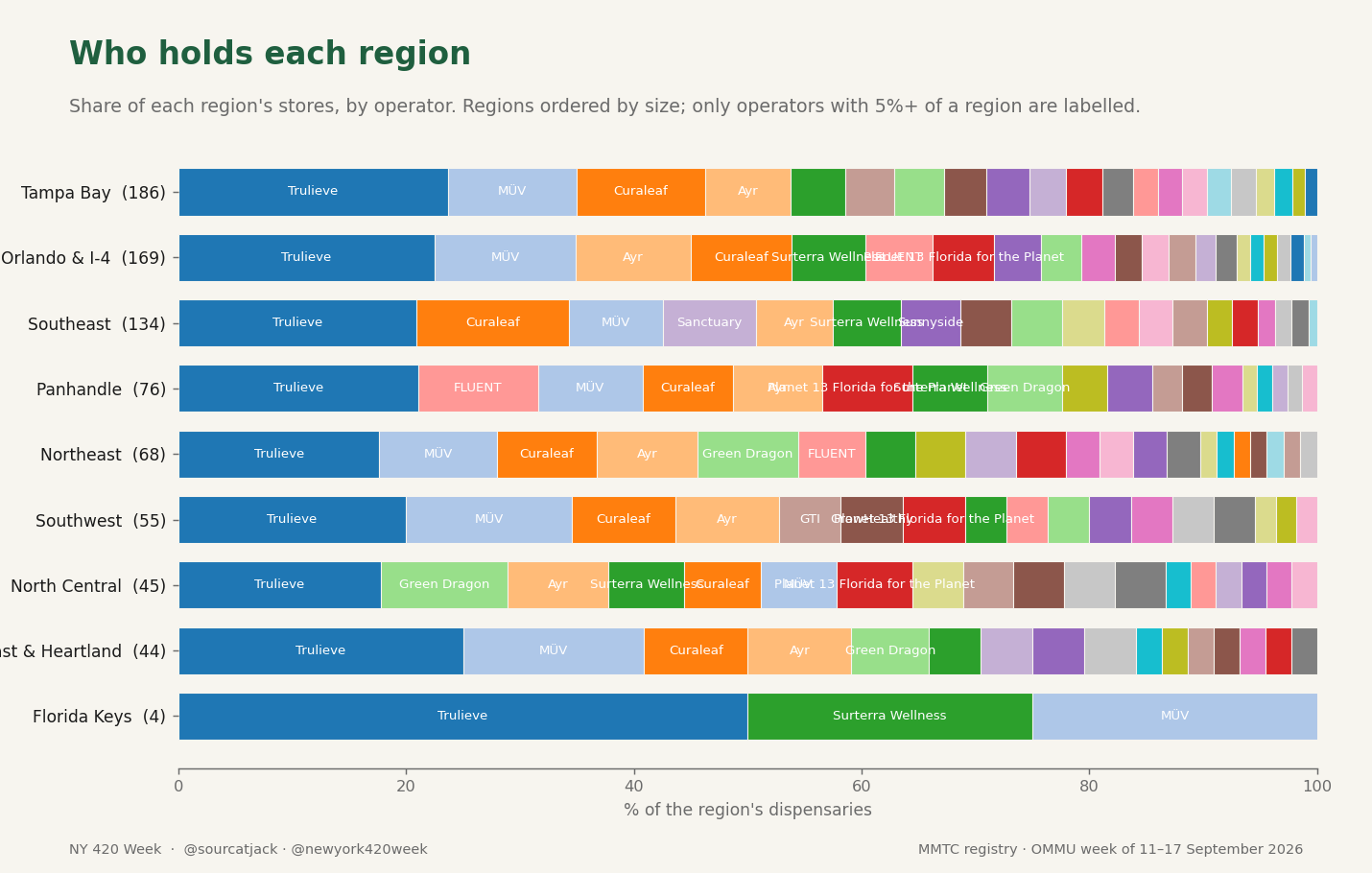 Stacked bar chart of operator share by Florida region