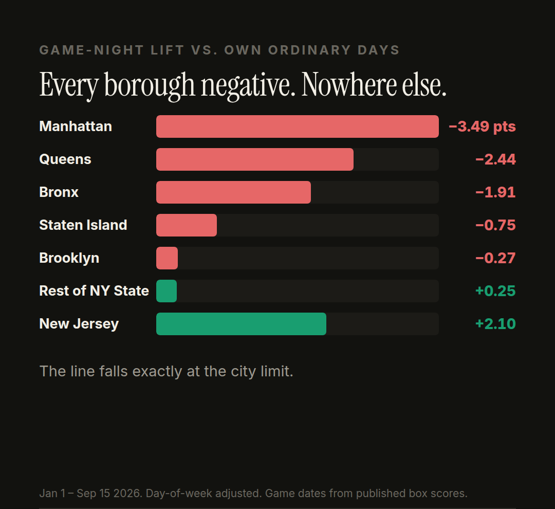 Game-night lift against each area’s own ordinary days. Every borough negative, nowhere else.