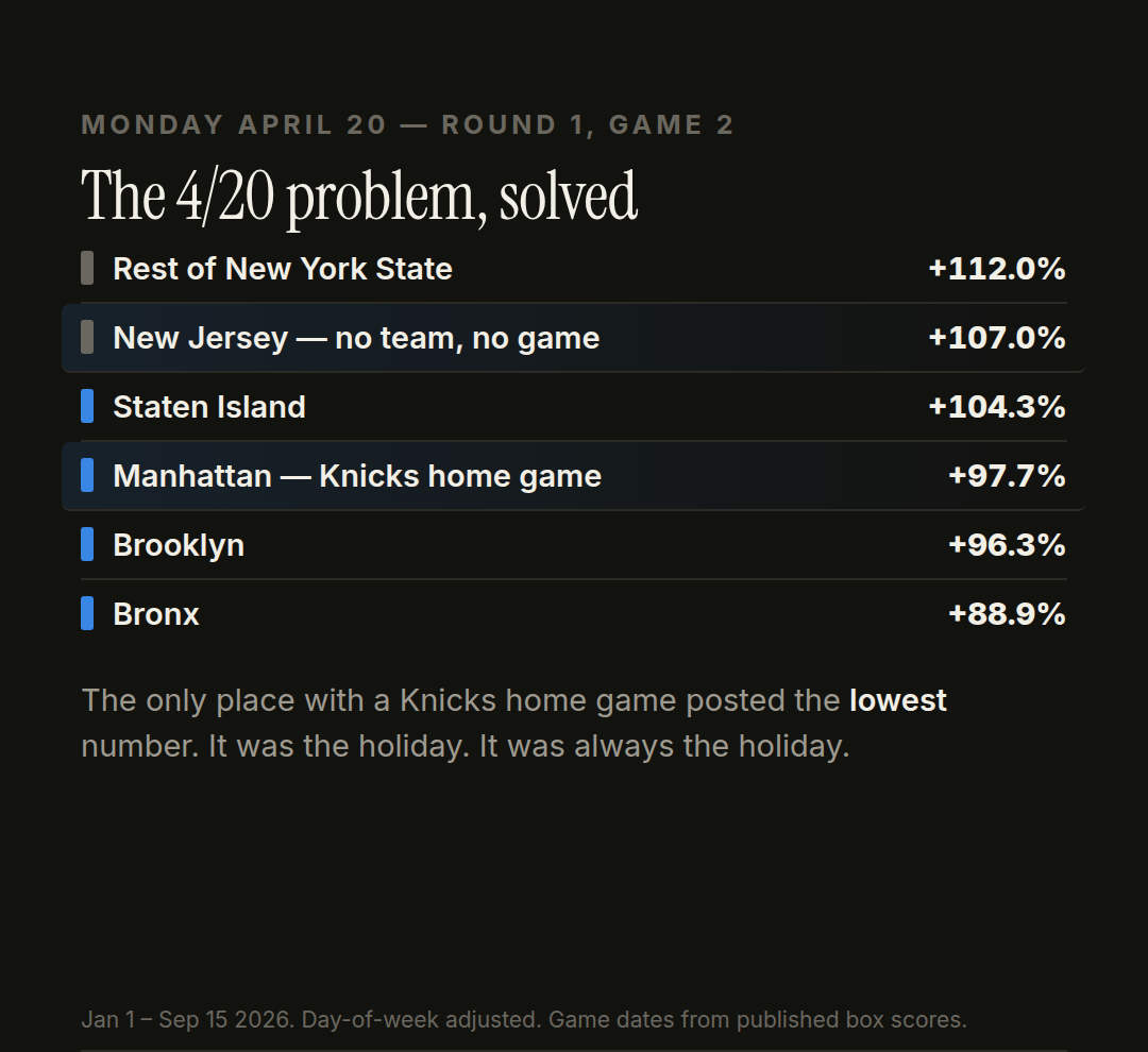 4/20 fell on Game 2. Every geography more than doubled — the five boroughs least of all.