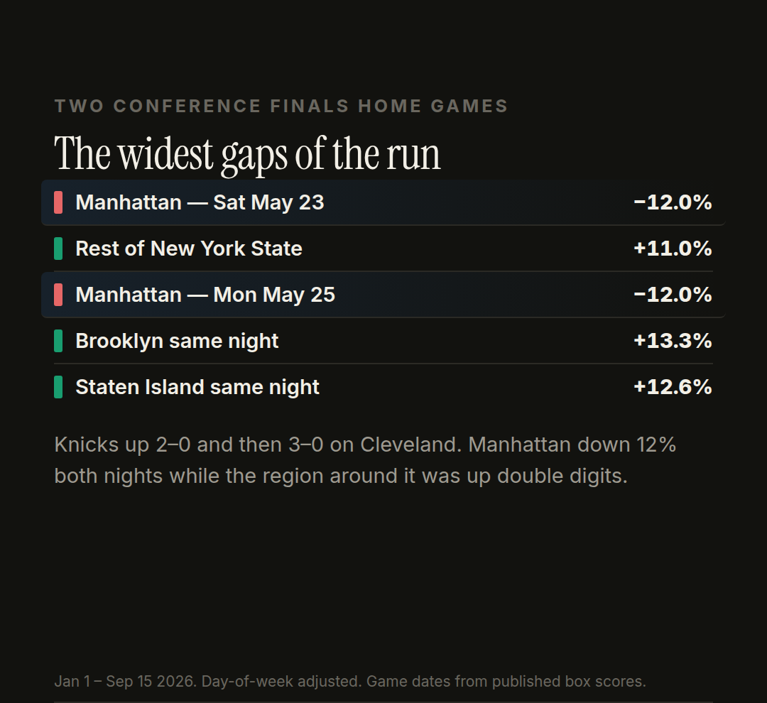 Two Conference Finals home games: Manhattan 12% below normal on both.
