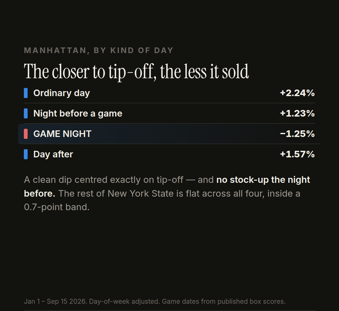 Ordinary day, night before, game night, day after — Manhattan is the only negative in the table.