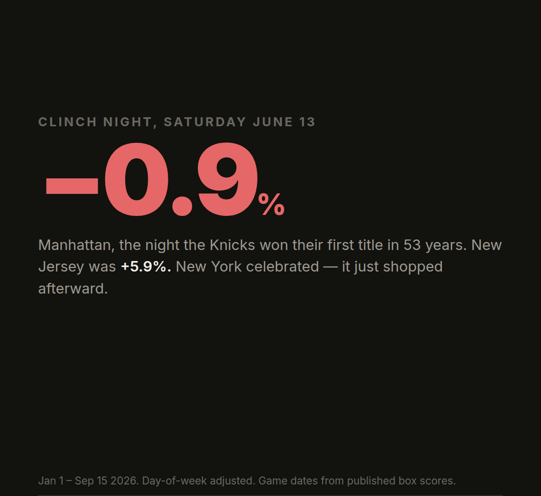 The clinch: Manhattan −0.9% on championship Saturday, −4.0% the night before.