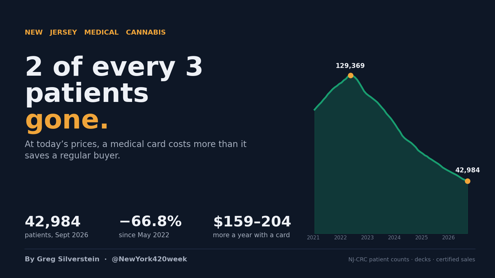 Cover: New Jersey registered medical cannabis patients falling from 129,369 in May 2022 to 42,984 in September 2026