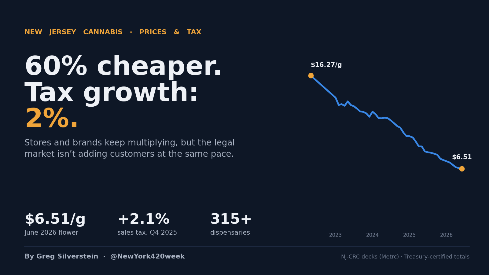 Cover: New Jersey adult-use flower price per gram falling from $16.27 in 2022 to $6.51 in 2026