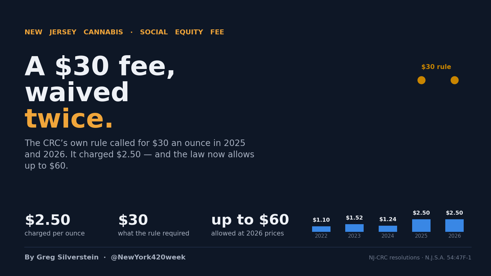 Cover: New Jersey SEEF rates 2022–2026 at $1.10 to $2.50 an ounce, against the $30 its own rule required