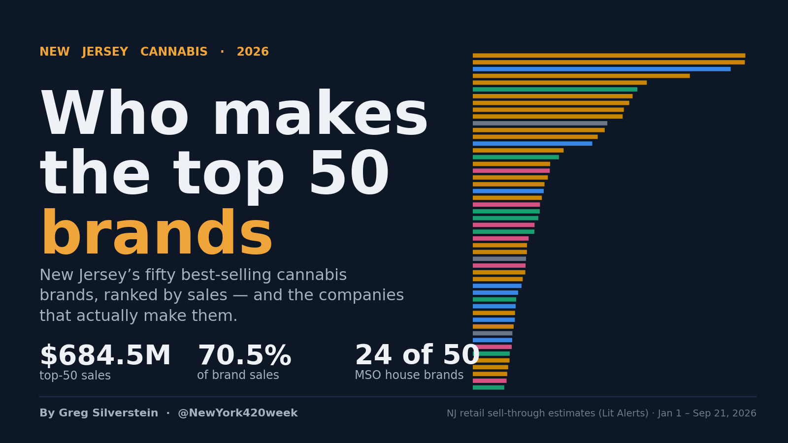 Dark chart-style cover: “Who makes the top 50 brands”, with all fifty NJ brands as colored bars