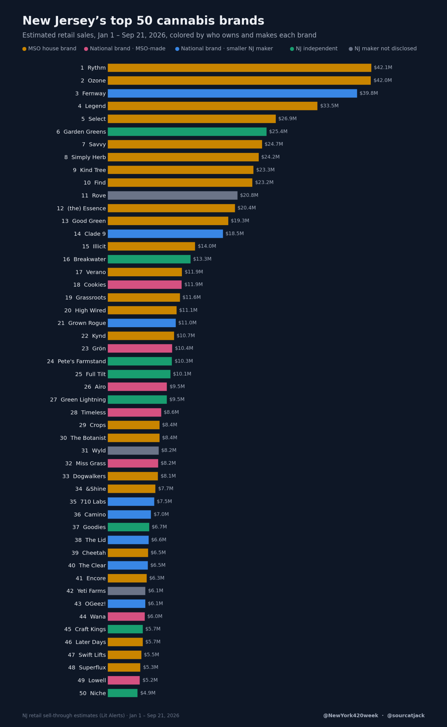 New Jersey’s top 50 cannabis brands, colored by who owns and makes each