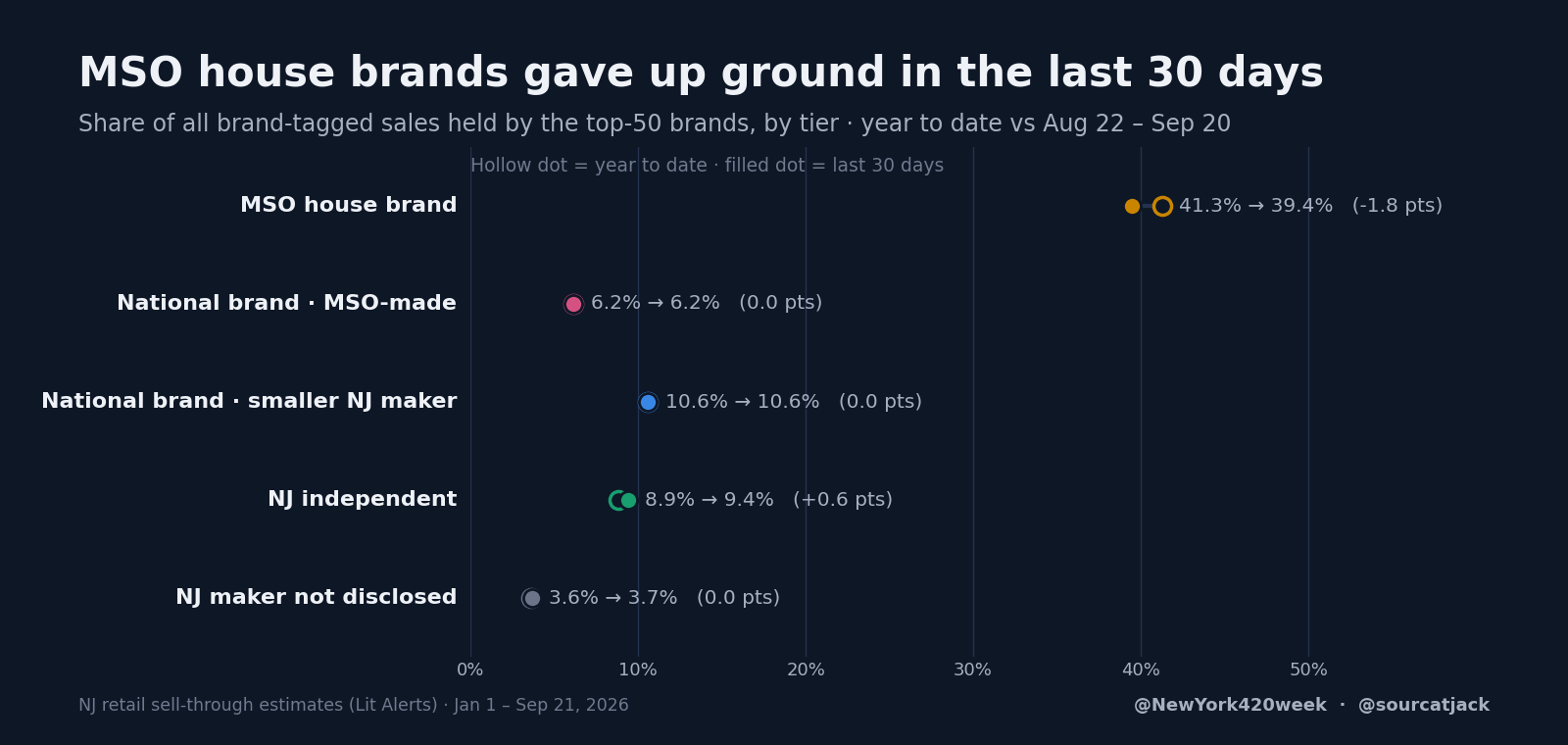 Share of brand sales by tier, year to date vs the last 30 days