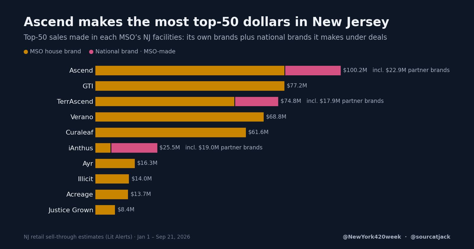 Top-50 sales made in each MSO’s New Jersey facilities