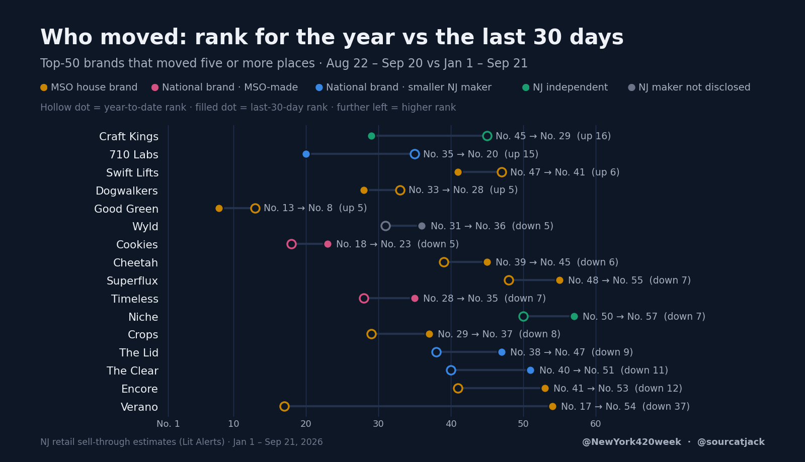 Top-50 brands that moved five or more places