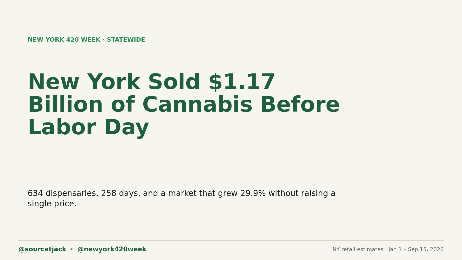 New York Sold $1.17 Billion of Cannabis Before Labor Day