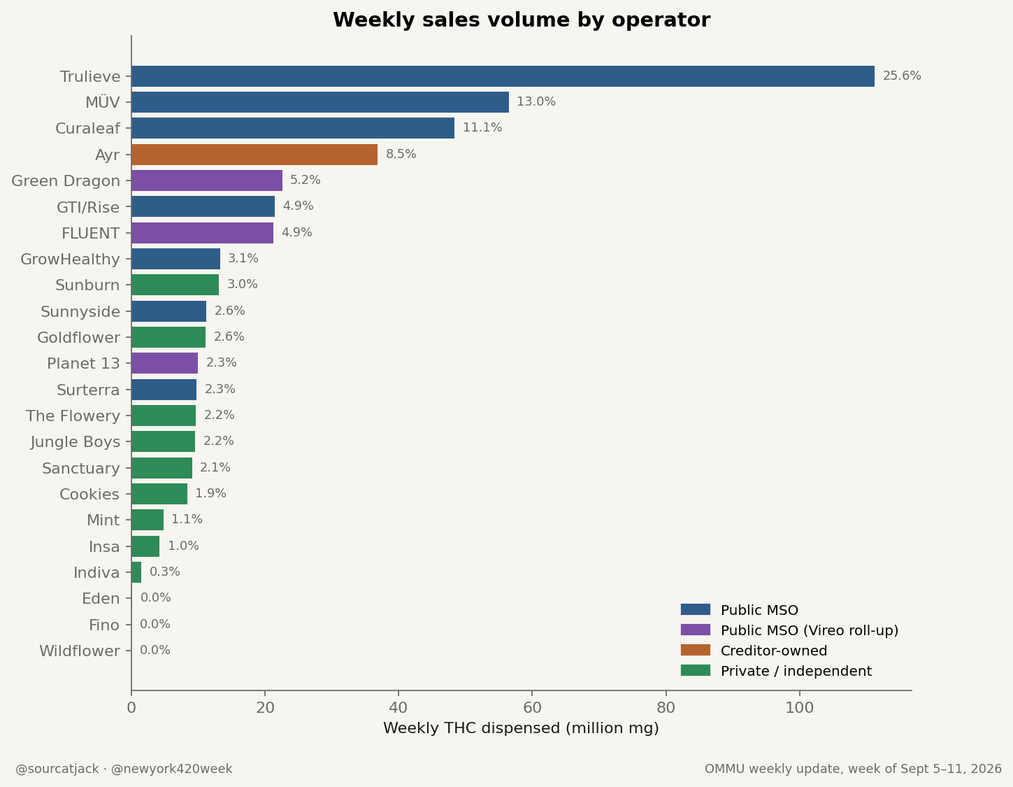 Bar chart of weekly THC volume by Florida operator