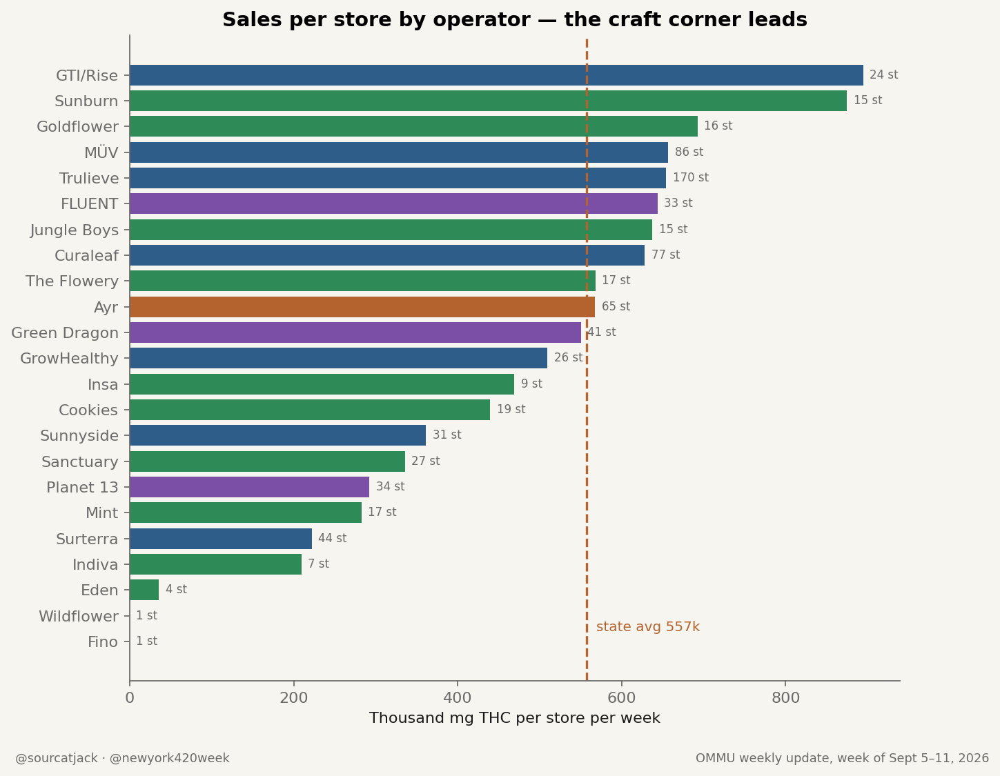 Bar chart of weekly THC per store by Florida operator