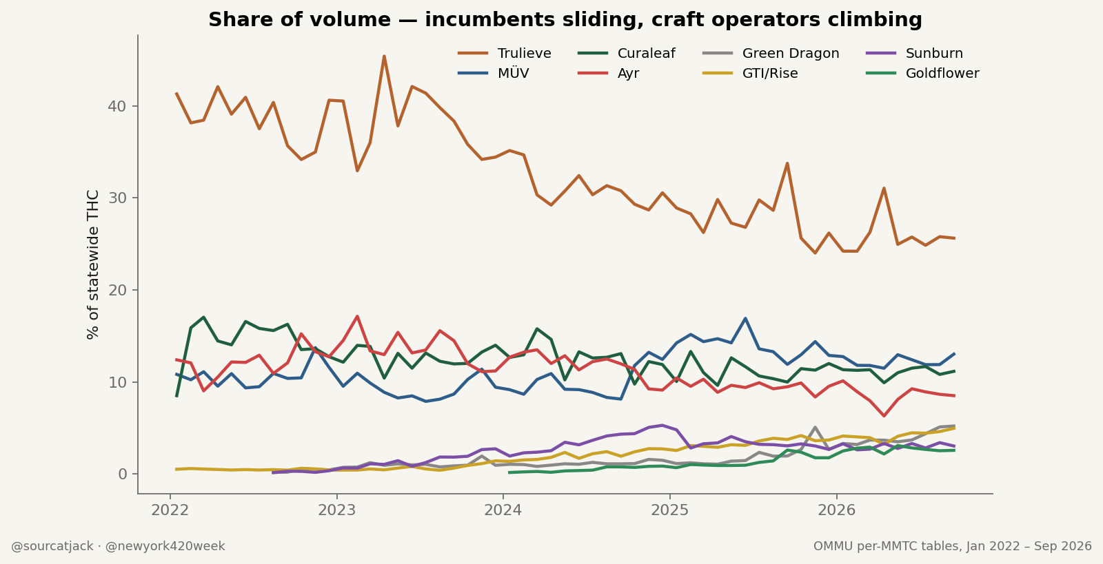 Line chart of operator share of Florida THC volume since 2022