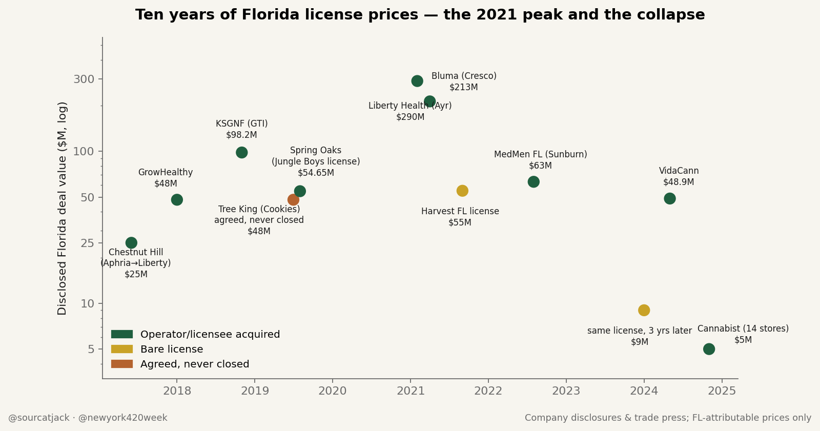 Chart of Florida cannabis licence deal values from 2017 to 2026