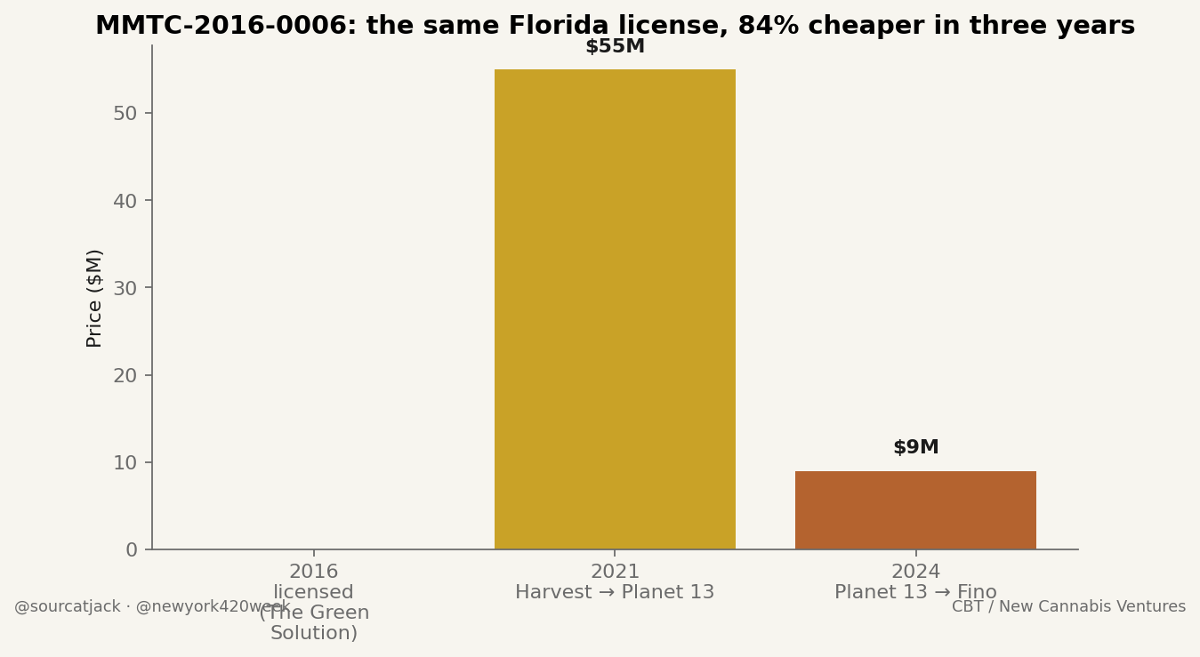 Chart showing the same Florida licence selling for 84 percent less three years later