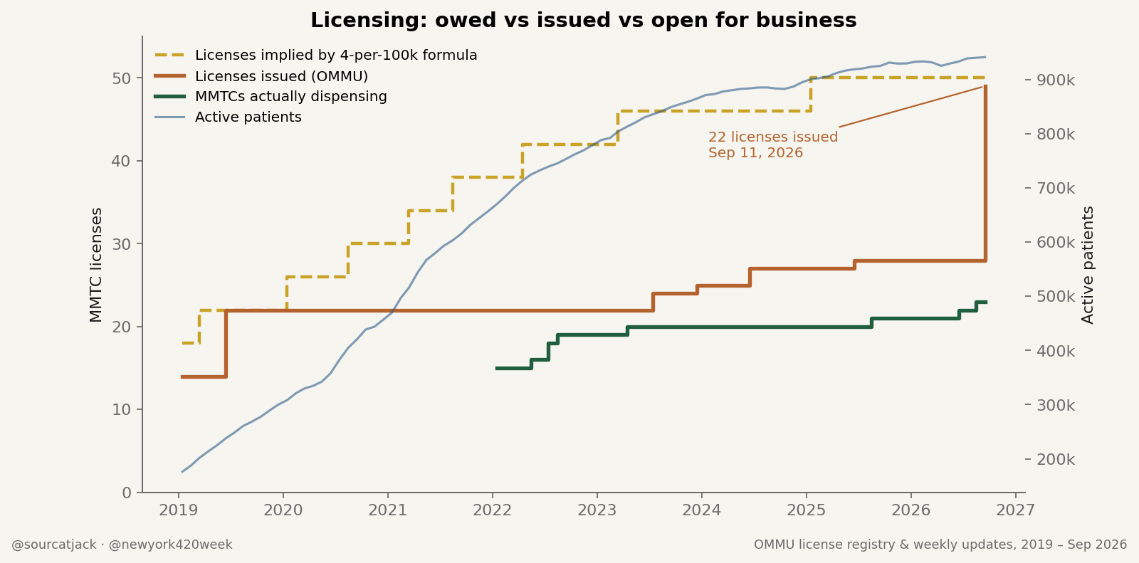 Chart comparing licences owed under Florida statute with licences issued
