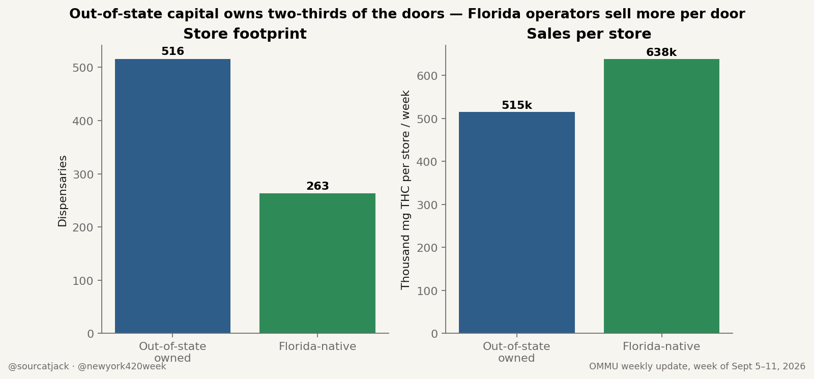 Chart comparing out-of-state and Florida-native operators by store count and per-store volume