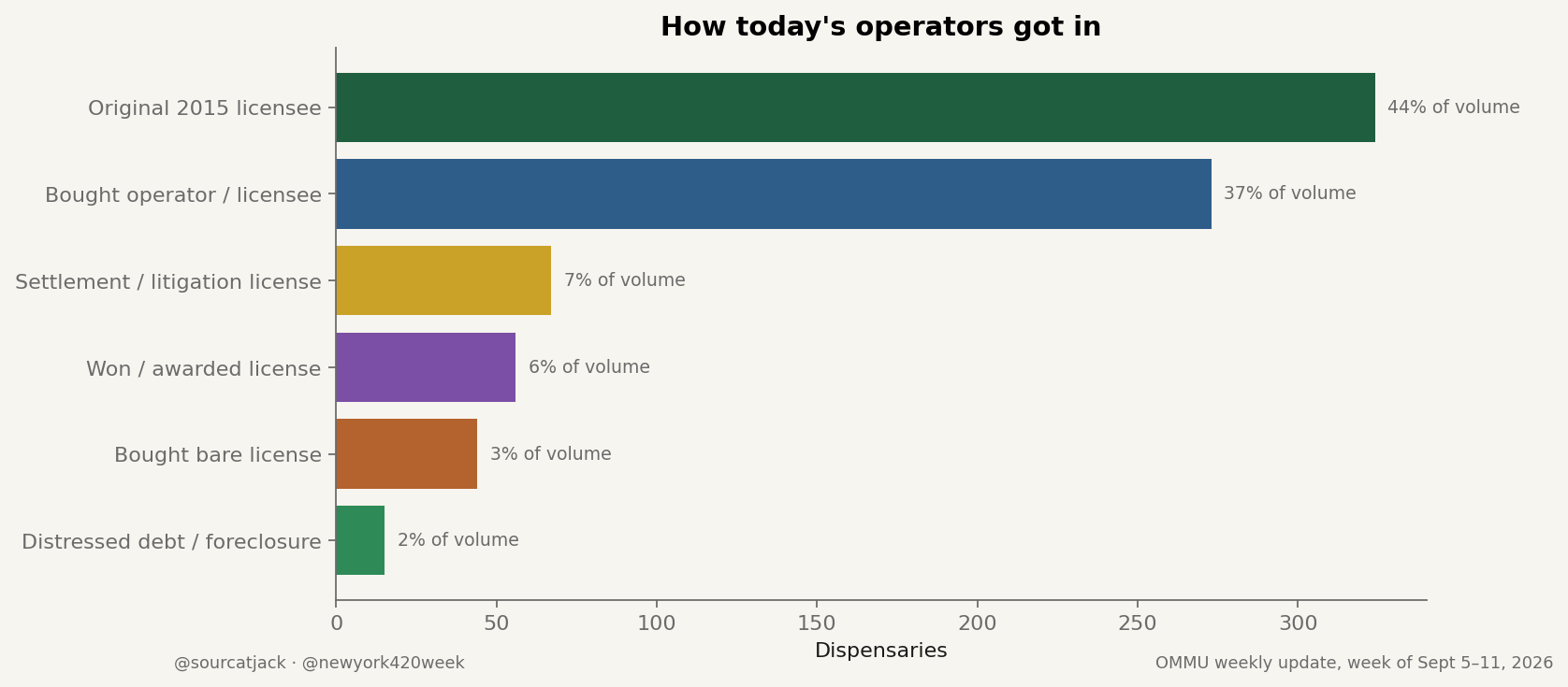 Chart of out-of-state entry modes into Florida cannabis