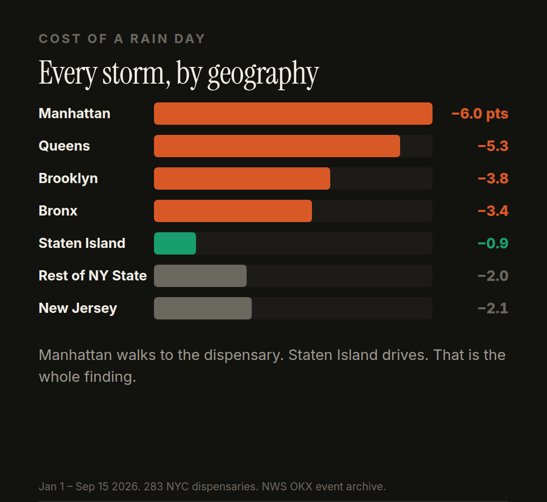 The cost of rain, borough by borough: Manhattan −6.0 points, Staten Island −0.9.