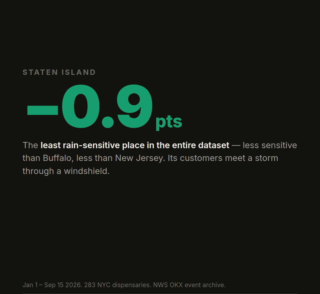Staten Island drives, Manhattan walks — the least and most rain-sensitive places in the region.