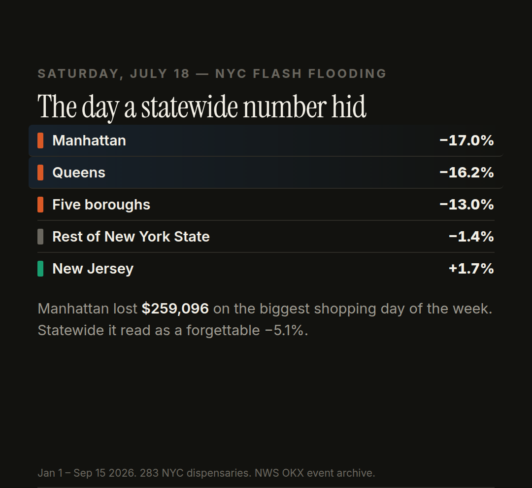 July 18, 2026: the five boroughs lost 13% of a Saturday while the rest of the state lost 1.4%.