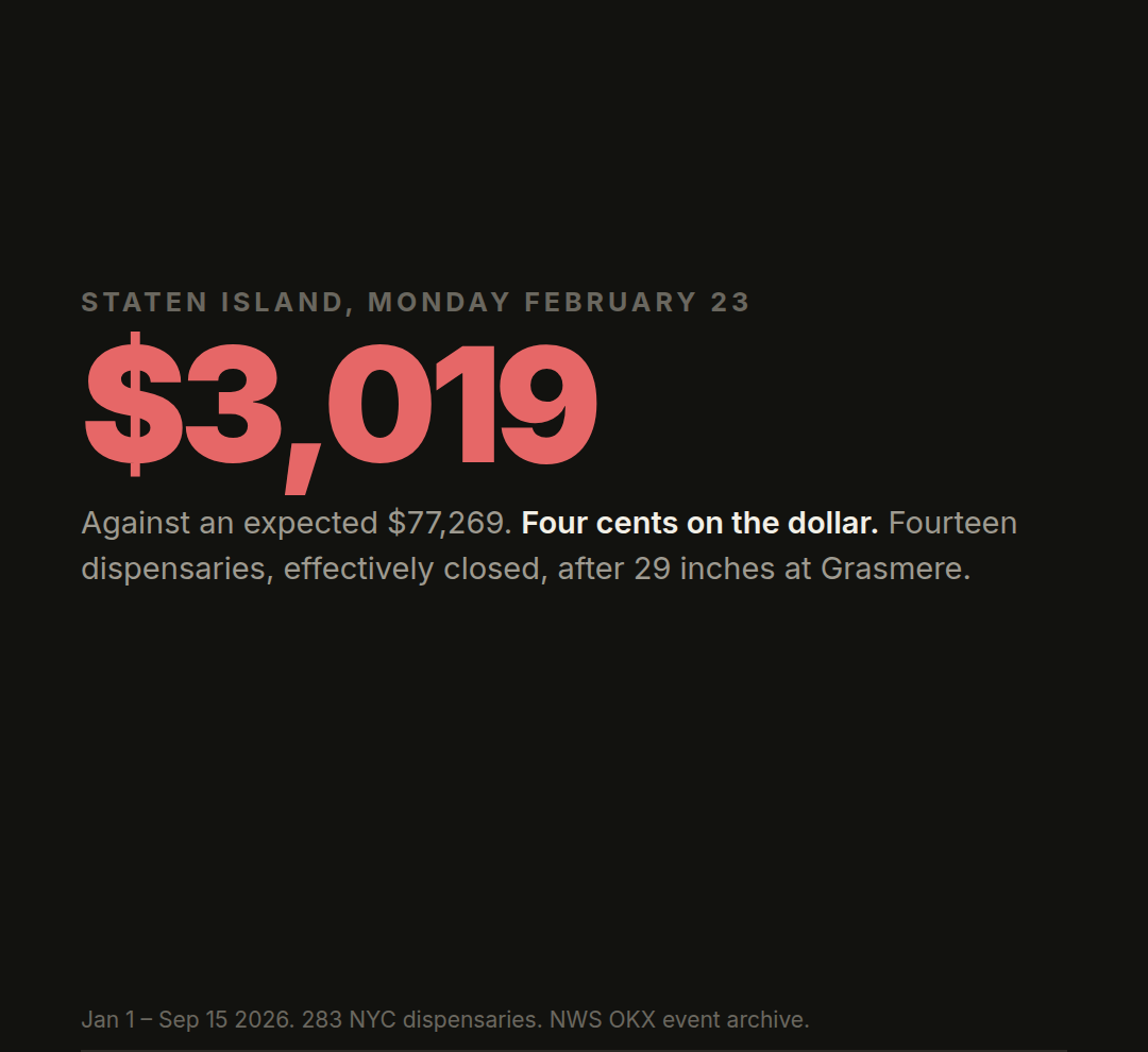 February 23, 2026: Staten Island’s fourteen dispensaries sold $3,019 against an expected $77,269.