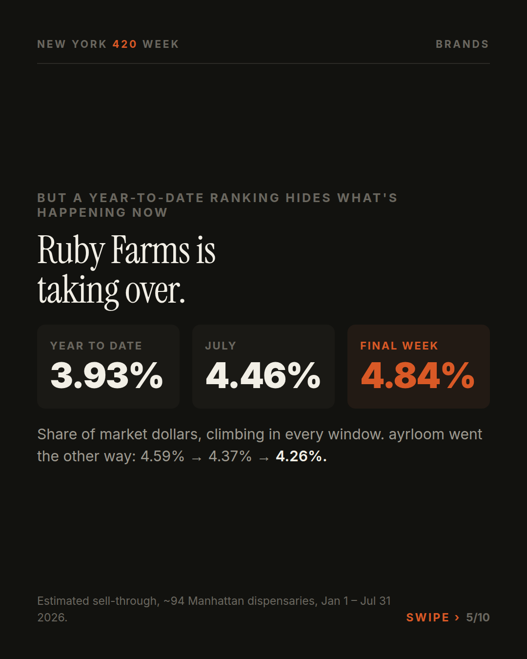 Ruby Farms share momentum
