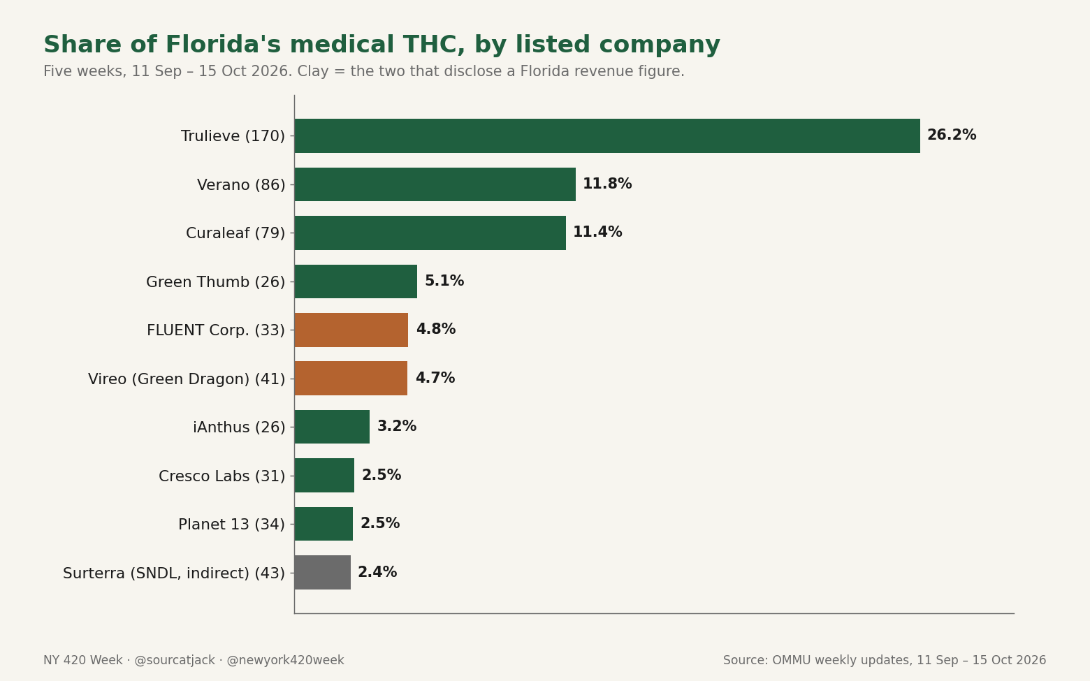 Bar chart of each listed company's share of Florida's medical THC over five weeks: Trulieve 26.2%, Verano 11.8%, Curaleaf 11.4%, Green Thumb 5.1%, FLUENT 4.8%, Vireo 4.7%, iAnthus 3.2%, Cresco 2.5%, Planet 13 2.5%, Surterra (SNDL, indirect) 2.4%.
