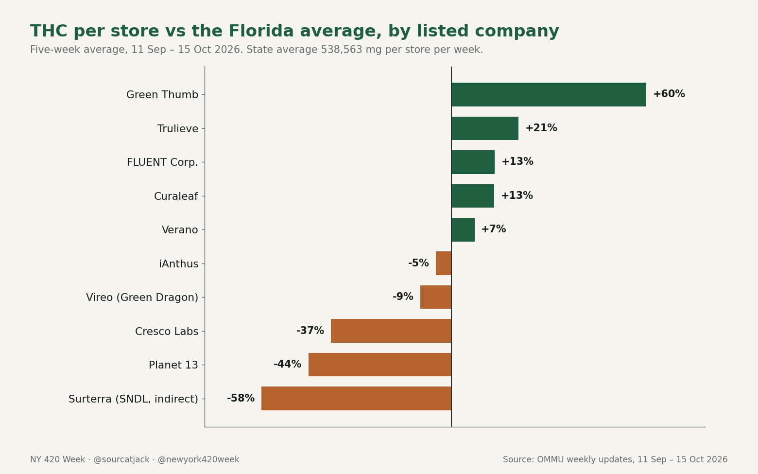 Bar chart of THC per store versus the Florida average: Green Thumb +60%, Trulieve +21%, FLUENT +13%, Curaleaf +13%, Verano +7%, iAnthus −5%, Vireo −9%, Cresco −37%, Planet 13 −44%, Surterra −58%.