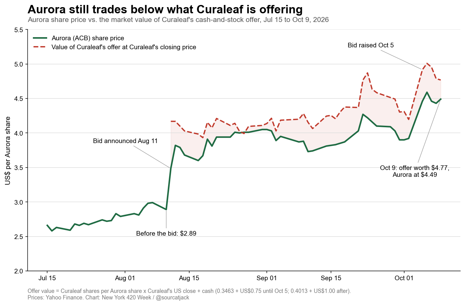 Aurora's share price vs. the market value of Curaleaf's offer, Jul 15 to Oct 9, 2026