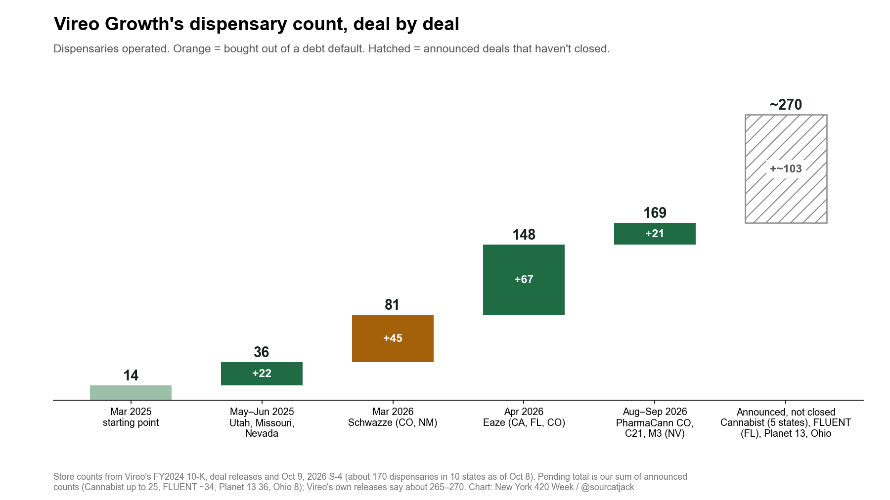 Vireo Growth's dispensary count, deal by deal, March 2025 to October 2026