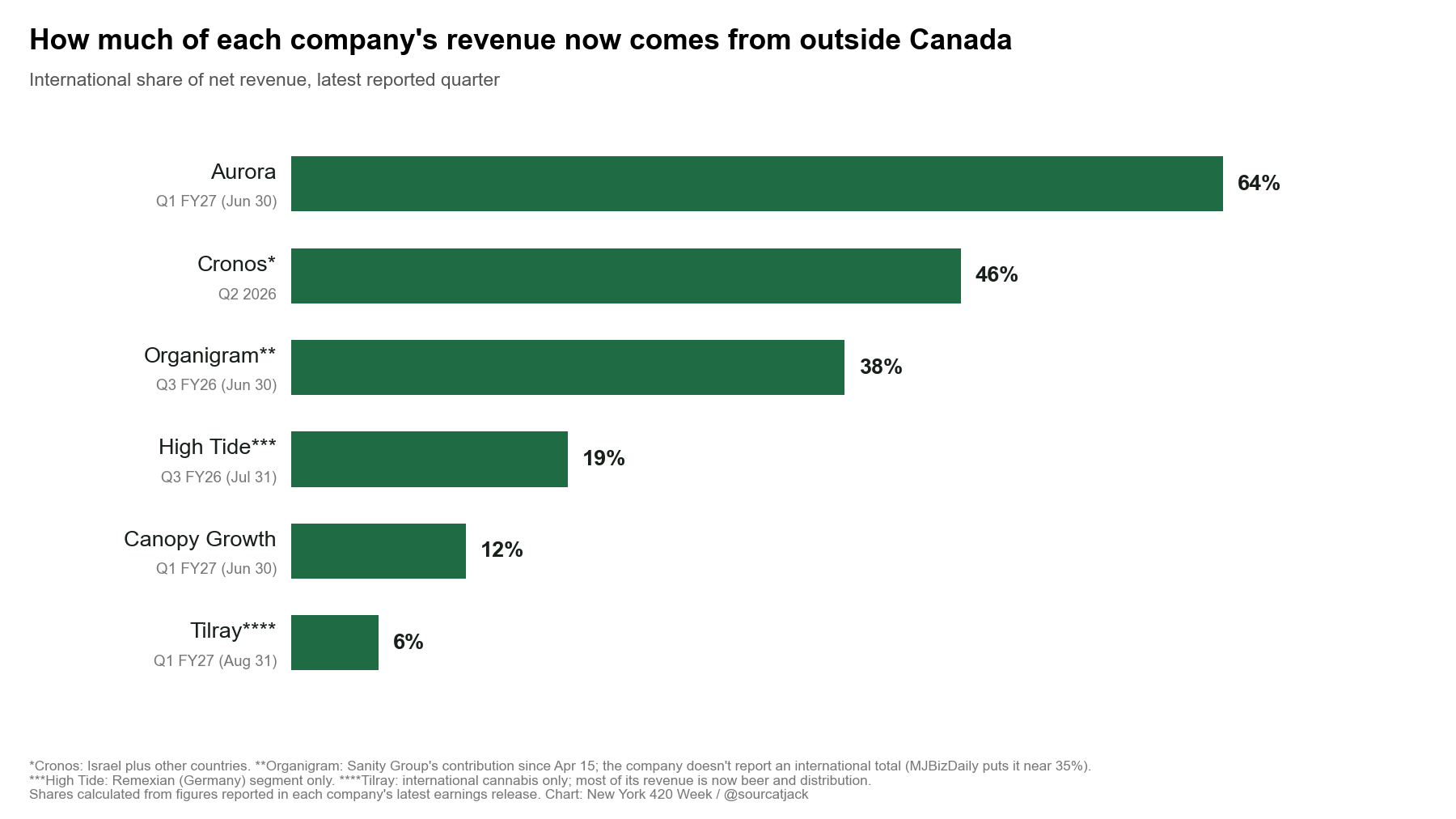 International share of revenue for Canada's largest cannabis producers, latest quarter