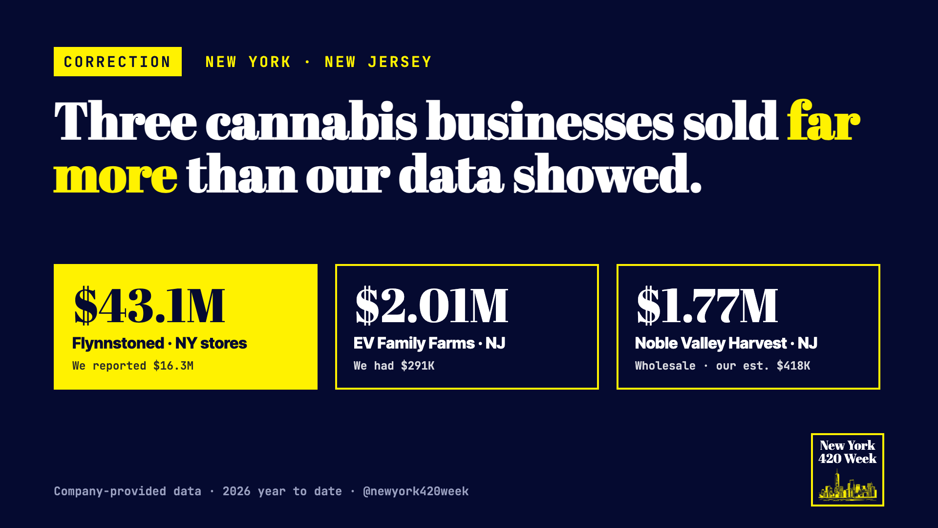 Correction: Flynnstoned $43.1M (we reported $16.3M), EV Family Farms $2.01M (we had $291K), Noble Valley Harvest $1.77M wholesale (our estimate $418K)