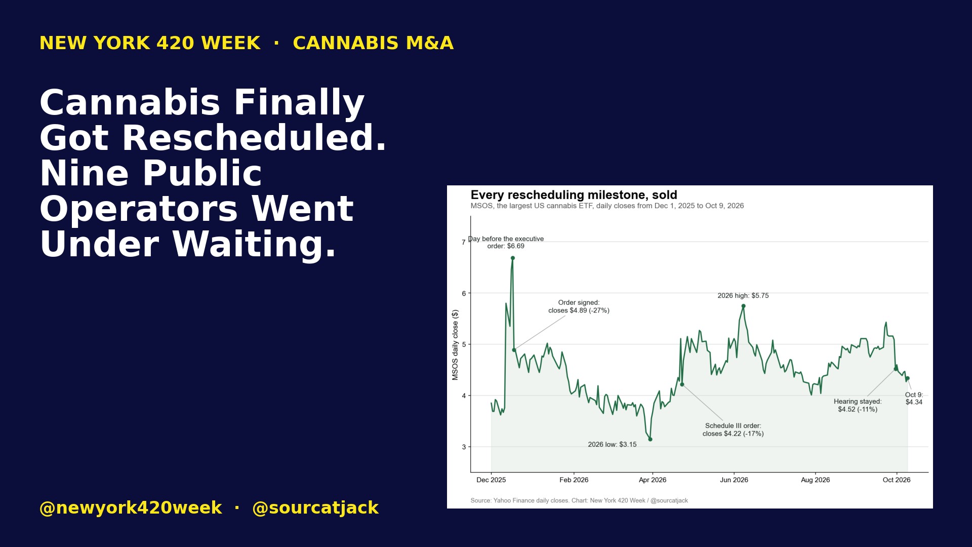 Cannabis Finally Got Rescheduled. Nine Public Operators Went Under Waiting.