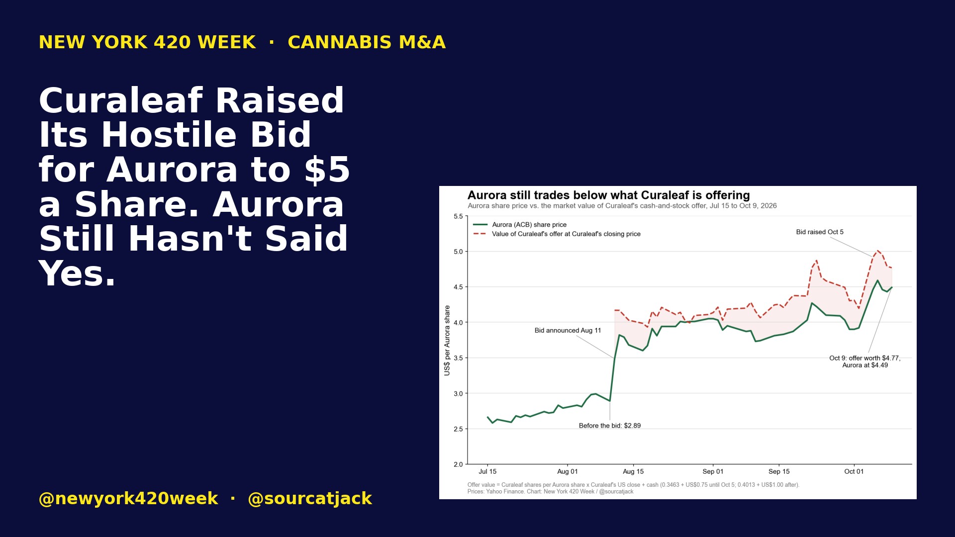 Curaleaf Raised Its Hostile Bid for Aurora to $5 a Share. Aurora Still Hasn't Said Yes.