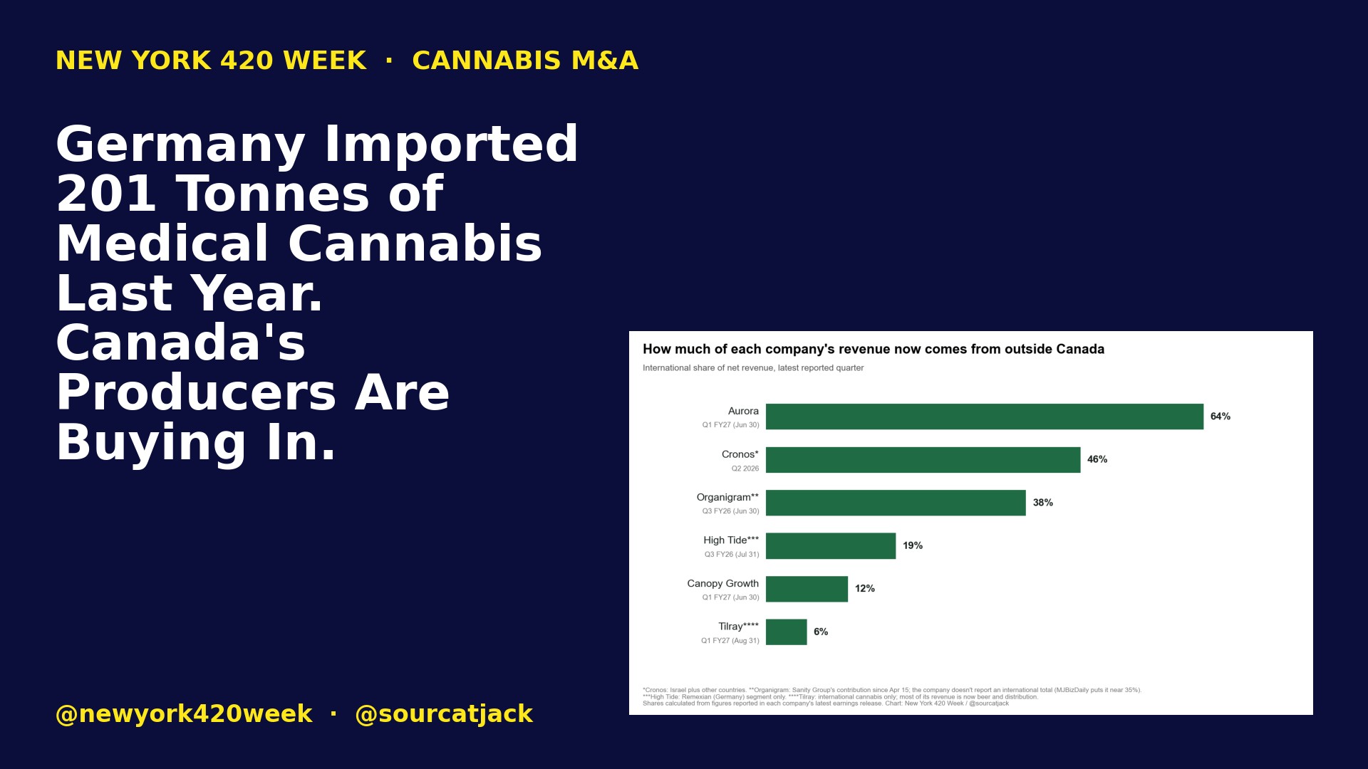 Germany Imported 201 Tonnes of Medical Cannabis Last Year. Canada's Producers Are Buying In.