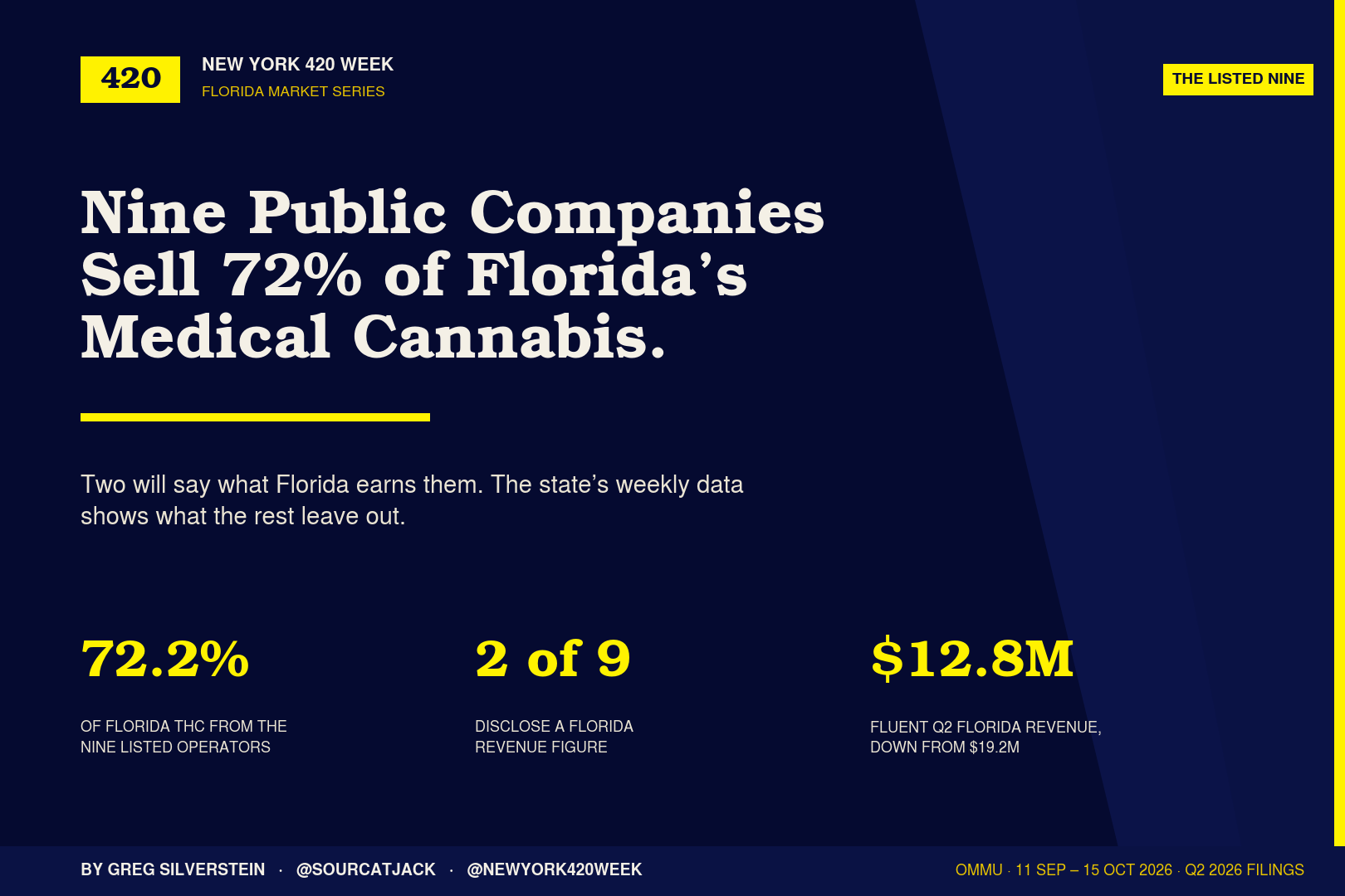 Navy cover reading 'Nine Public Companies Sell 72% of Florida's Medical Cannabis.', with 72.2% of Florida THC from the nine listed operators, 2 of 9 disclosing a Florida revenue figure, and FLUENT's $12.8M Q2 Florida revenue, down from $19.2M.