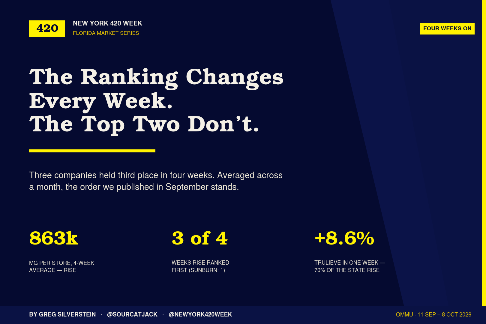 Navy cover reading 'The Ranking Changes Every Week. The Top Two Don't.', with 863k milligrams per store at Rise on a four-week average, Rise first in 3 of 4 weeks, and Trulieve up 8.6% in one week.