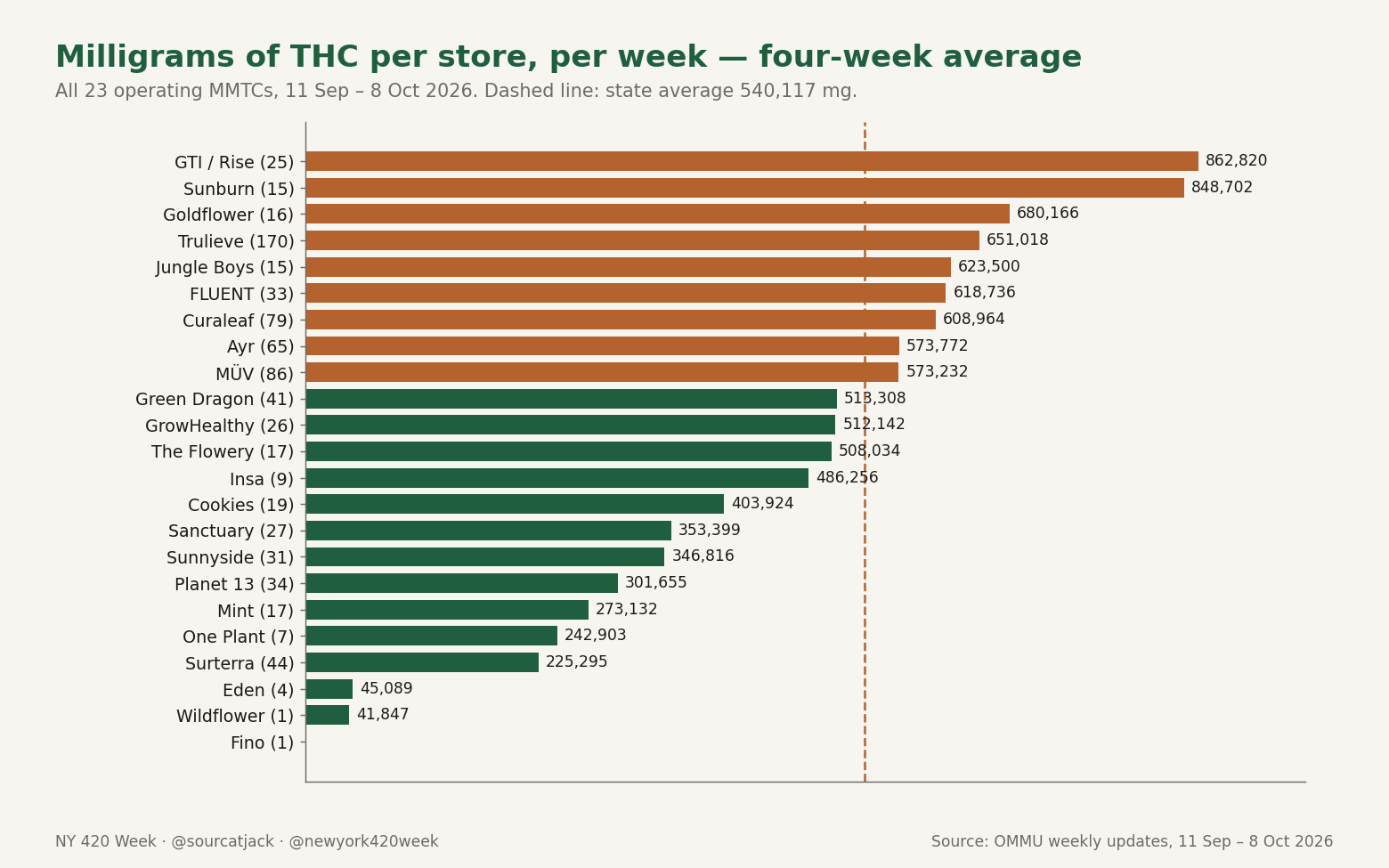 Milligrams of THC per store, four-week average