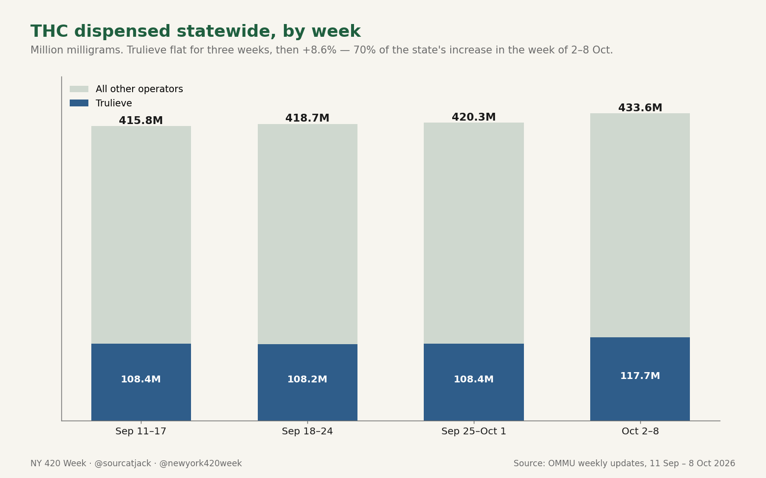 Statewide THC dispensed and Trulieve's share, by week
