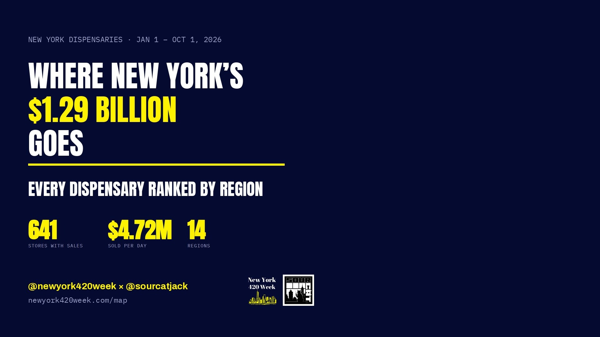 Where New York's $1.29 Billion Goes: Every Dispensary Ranked by Region