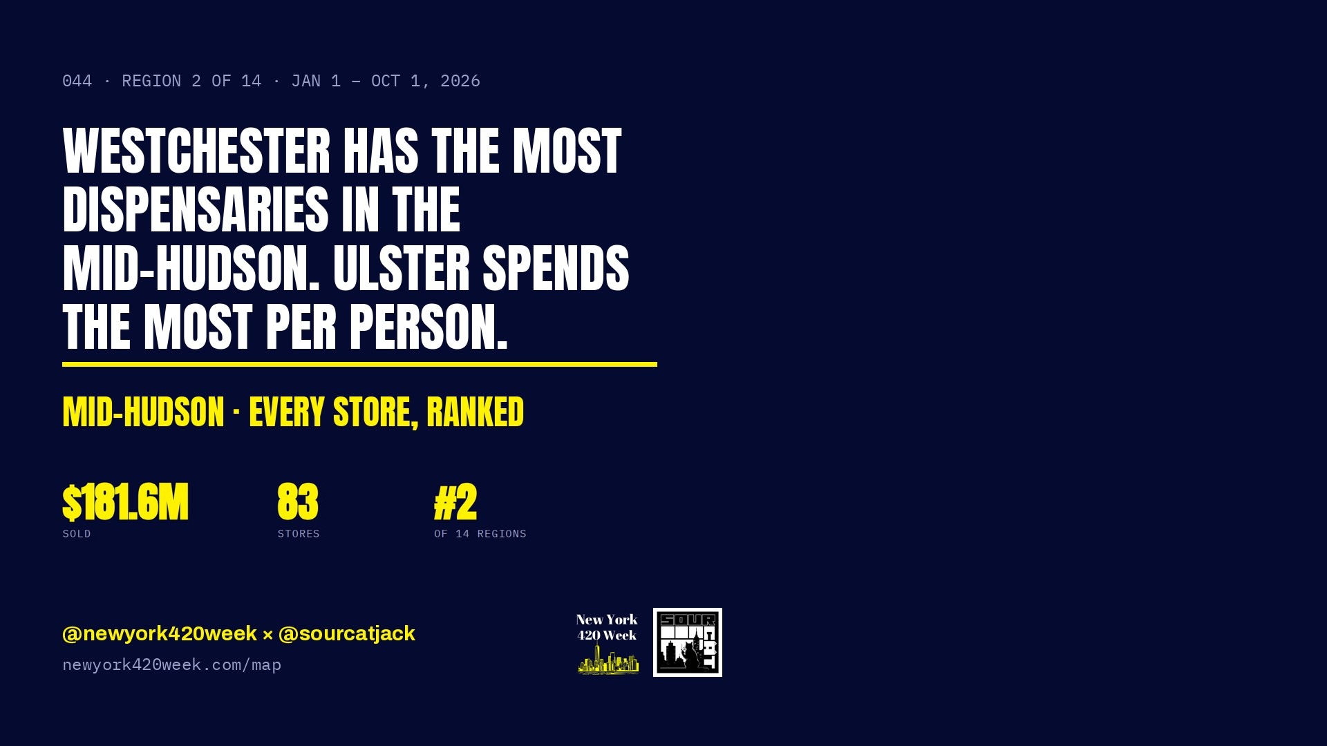 Westchester Has the Most Dispensaries in the Mid-Hudson. Ulster Spends the Most Per Person.